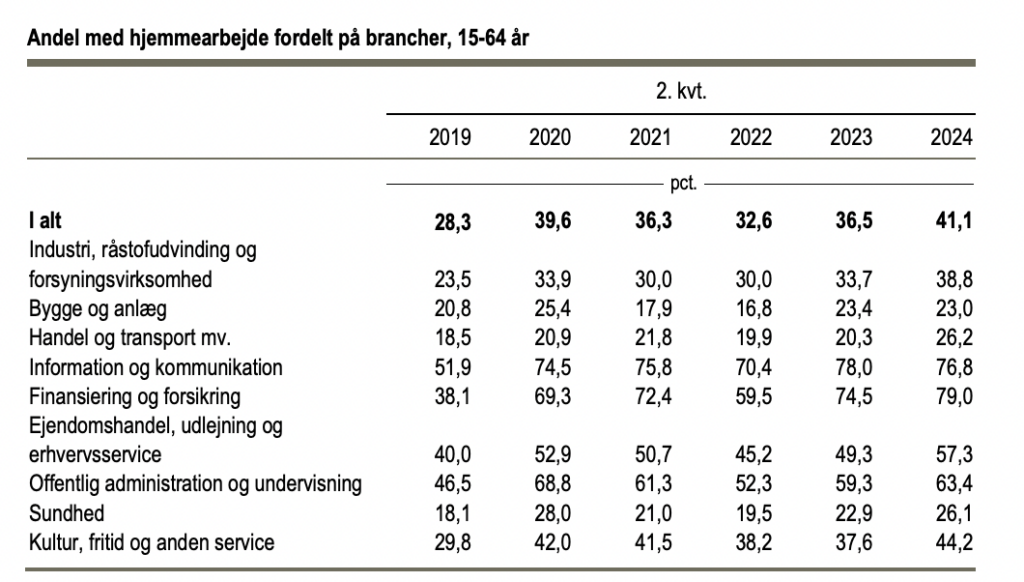 hjemmearbejde-i-danmark-i-forhold-til-brancher