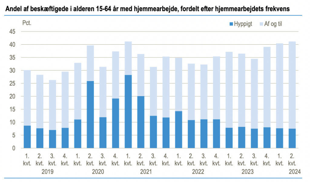 statistik-hvor-mange-danskere-arbejder-hjemmefra