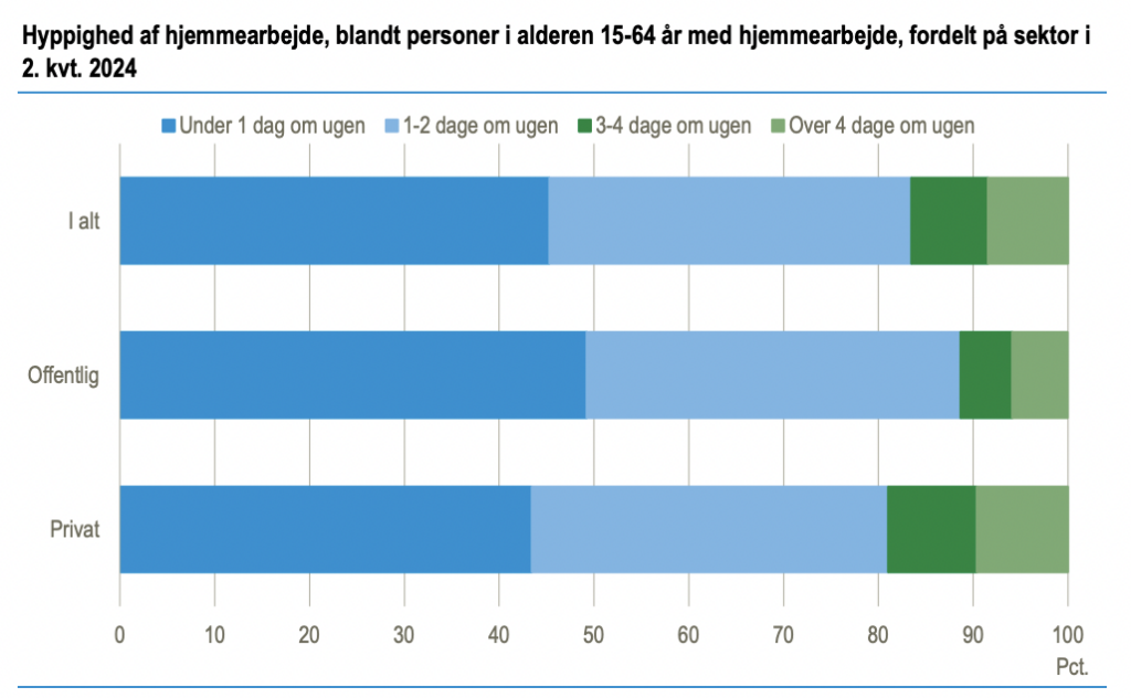 statistik-hyppighed-af-hjemmearbejde-i-danmark-2024